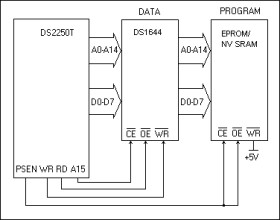 Nonvolatile Timekeeping RAM