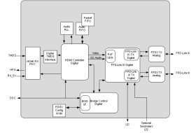 1080p HDMI to FPD-Link III bridge serializer