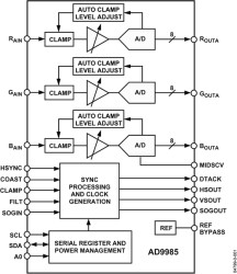 110 MSPS/140 MSPS Analog Interface for Flat Panel Displays
