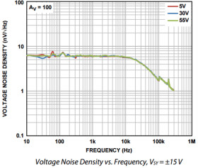 Single 55 V, EMI Enhanced, Zero-Drift, Ultralow Noise, Rail-to-Rail Output Operational Amplifiers
