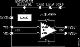 1.0 GHz DGA with 30 dB Range and 1 dB Step Size