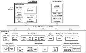Low power C674x floating-point DSP- 456MHz