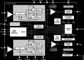 Dual Power PLL Frequency Synthesizer