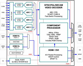 10-Bit Integrated MultiFormat Video Decoder with RGB Graphics Digitizer and Dual HDMI/DVI Receiver