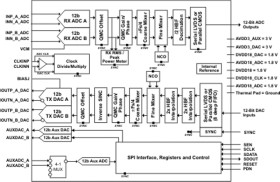 Dual-Channel, 12-Bit, 125-MSPS ADC & Dual-Channel 12-Bit 250-MSPS DAC With Auxiliary ADC and DACs