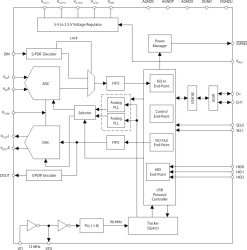 Stereo Audio Codec with USB Interface, Single-Ended Analog and S/PDIF In/Out