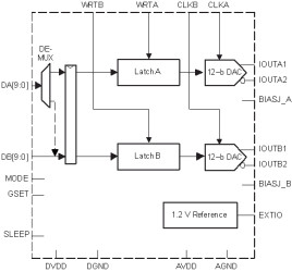 Dual-Channel, 12-Bit, 275-MSPS Digital-to-Analog Converter (DAC)