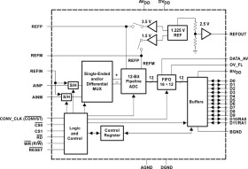 12 Bit, 8 MSPS ADC with Dual Ch., DSP/uP Interface, 16X FIFO, Channel Autoscan, Low Power