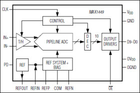 10-Bit, 105Msps, Single +3.3V, Low-Power ADC with Internal Reference