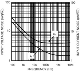 Single Channel, Low Power, 250 MHz, Low Noise Amplifiers