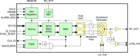 Integrated NCO, Dual 14-bit 65MSPS DAC, RF IQ Modulator and LVDS output option