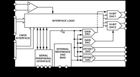 Dual 16-Bit 250 MSPS Digital-to-Analog Converters
