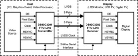 3.3V 8 MHz to 135 MHz Dual FPD-Link Transmitter