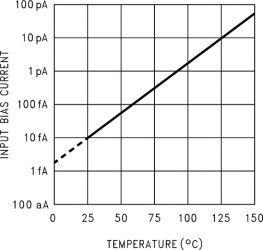 Precision CMOS Dual Operational Amplifier