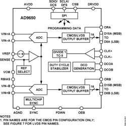 16-Bit, 25 MSPS/65 MSPS/80 MSPS/105 MSPS, 1.8 V Dual Analog-to-Digital Converter (ADC)