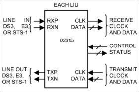 Single/Dual/Triple/Quad DS3/E3/STS-1 LIUs