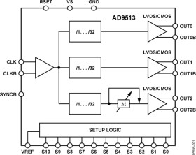 800 MH Clock Distribution IC, Dividers, Delay Adjust, Three Outputs