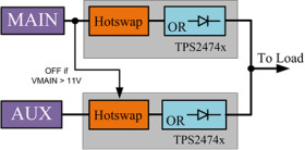 2.5-V to 18-V hot swap controller with power limiting and Oring with auto retry