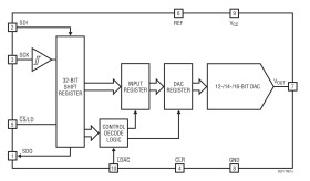 12-Bit Rail-to-Rail DACs in 10-Lead DFN