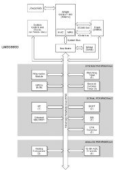 Stellaris LM3S Microcontroller