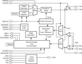 Gigabit Ethernet SerDes for PON