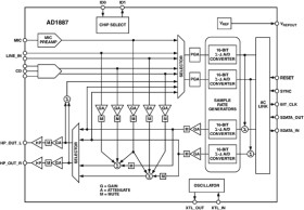 AC'97 SoundMAX® Codec