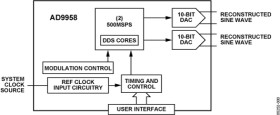 2-Channel, 500 MSPS DDS with 10-Bit DACs