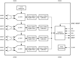 Four-channel, 24-bit, 64-kSPS, simultaneous-sampling, delta-sigma ADC
