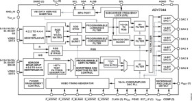 Multi-format Video Encoder Six 14-Bit DACs