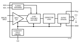 14-Bit, 80Msps Low Power 3V ADC