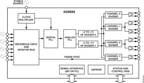 Quad Input Multiservice Line Card Adaptive Clock Translator with Frame Sync