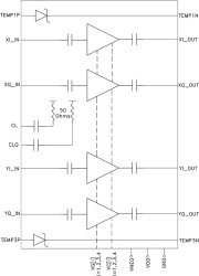 Quad Optical Modulator Driver Module, 32 Gbps