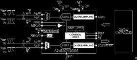 1 MSPS, 4-Channel, 16-Bit Dual, Simultaneous Sampling SAR ADCs
