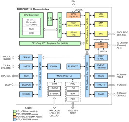 Automotive 24MHz Arm® Cortex®-M0+ MCU with 16KB flash, 1KB SRAM, 12-bit ADC, LIN