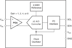 16-Bit 240SPS 1-Ch Delta-Sigma ADC With PGA, Oscillator, Voltage Reference, and I2C