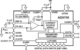 8-Bit, 100 MSPS+ TxDAC D/A Converter