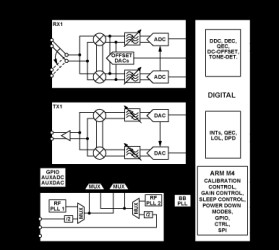 Narrow-Band and Wideband RF Transceiver