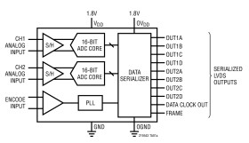 16-Bit, 125Msps Low Power Dual ADCs