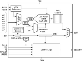 Enhanced Product 2-Bit 200 kSPS ADC Ser. Out, Auto Pwrdn (S/W and H/W), Low Power W/8 x FIFO W/8 Ch