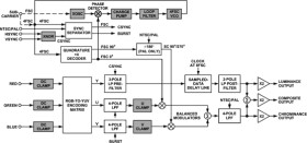 RGB to NTSC/PAL Encoder