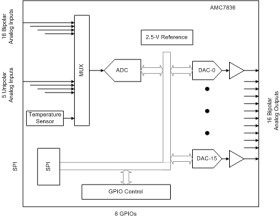 High-Density, 12-Bit Analog Monitor and Control Solution, Bipolar DAC