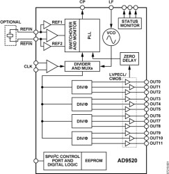 12 LVPECL/24 CMOS Output Clock Generator with Integrated 2 GHz VCO