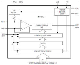 3.3V, 14-Bit, 500Msps High Dynamic Performance DAC with Differential LVDS Inputs