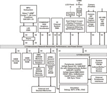 Sitara processor: Arm Cortex-A8, 3D graphics, camera | CBC | 515 | 0 to 90