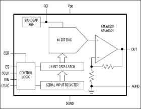 Low-Cost, Voltage-Output, 16-Bit DACs with Internal Reference in µMAX