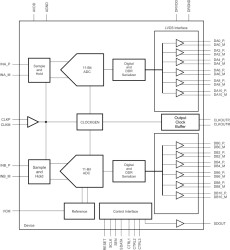Dual-Channel, 11-Bit, 250-MSPS Analog-to-Digital Converter (ADC)