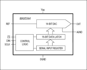 Low-Cost, +5V, Serial-Input, Voltage-Output, 14-Bit DAC