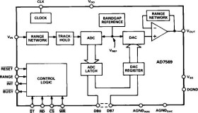 CMOS, Complete 8-Bit Analog I/0 Port with Single DAC Output