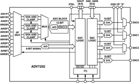 10-bit Raw Video Rate CODEC featuring Simultaneous Sampling