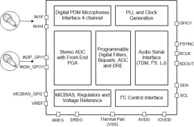 Stereo-channel, 768-kHz, Burr-Brown™ audio analog-to-digital converter (ADC) with 120-dB SNR